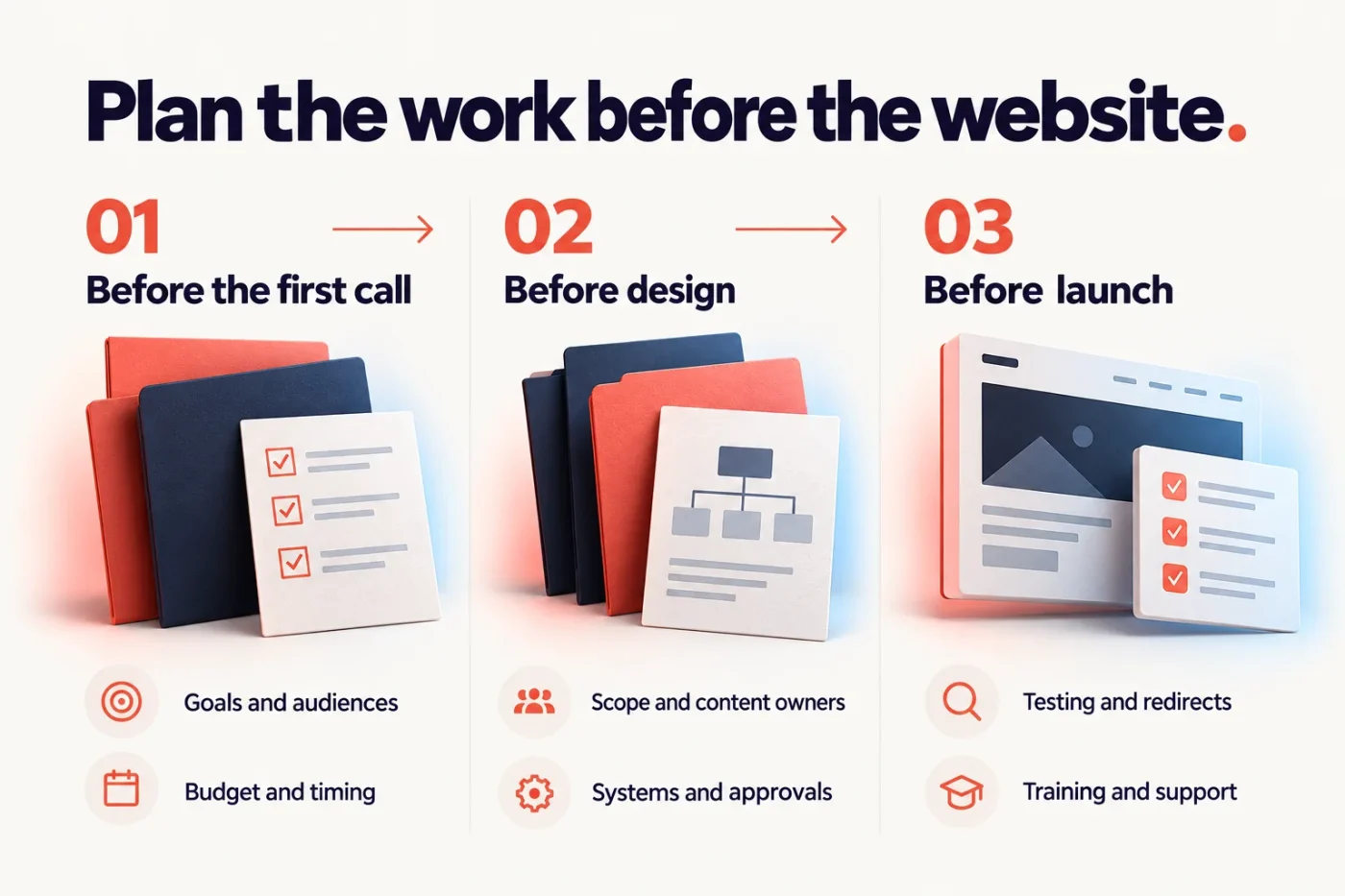 Three planning checkpoints: before the first call, before design and before launch. The table below gives the details.