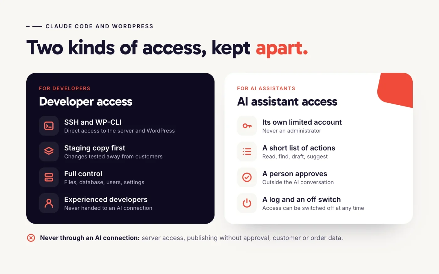 Comparison: developer access with SSH, WP-CLI and staging, versus AI assistant access with a limited account, a short list of actions, human approval and an off switch.